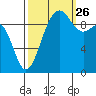 Lofall tide chart for Thursday, September 26, 2024