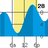 Lofall tide chart for Saturday, September 28, 2024