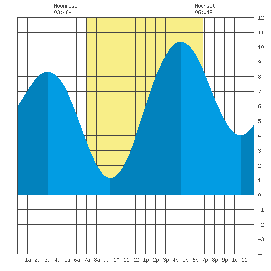 Lofall tide chart for Sunday, September 29, 2024