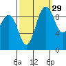 Lofall tide chart for Sunday, September 29, 2024