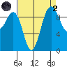 Lofall tide chart for Monday, September 2, 2024