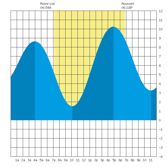 Lofall tide chart for Monday, September 30, 2024