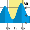 Lofall tide chart for Monday, September 30, 2024
