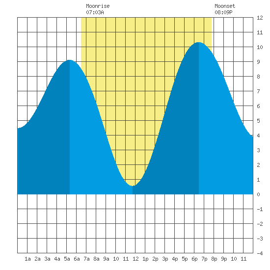 Lofall tide chart for Tuesday, September 3, 2024