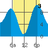 Lofall tide chart for Tuesday, September 3, 2024
