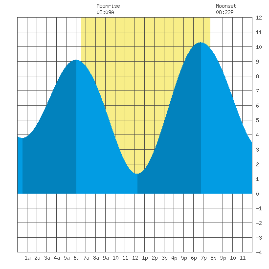 Lofall tide chart for Wednesday, September 4, 2024