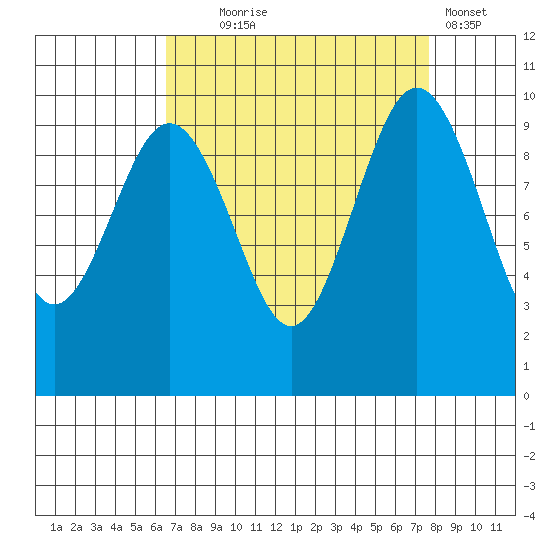 Lofall tide chart for Thursday, September 5, 2024