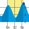 Lofall tide chart for Thursday, September 5, 2024
