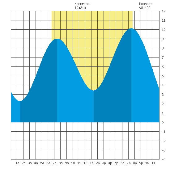 Lofall tide chart for Friday, September 6, 2024