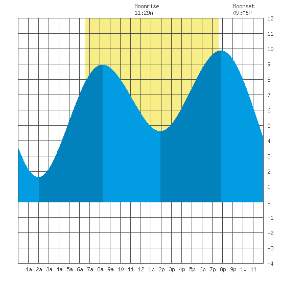 Lofall tide chart for Saturday, September 7, 2024