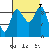 Lofall tide chart for Saturday, September 7, 2024