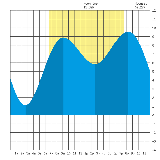 Lofall tide chart for Sunday, September 8, 2024