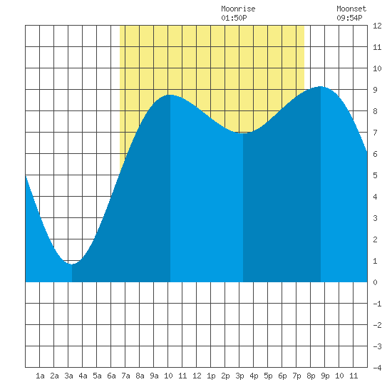 Lofall tide chart for Monday, September 9, 2024