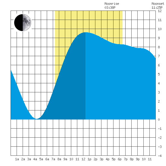 Lofall tide chart for Thursday, October 10, 2024