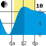 Lofall tide chart for Thursday, October 10, 2024