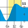 Lofall tide chart for Friday, October 11, 2024