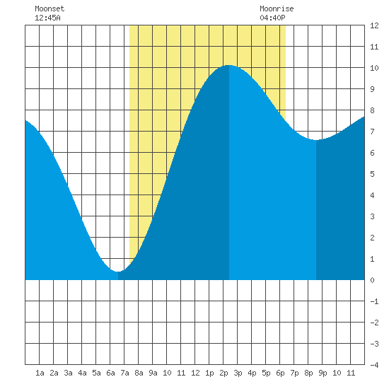 Lofall tide chart for Saturday, October 12, 2024