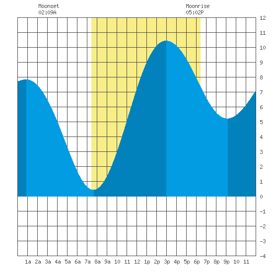 Lofall tide chart for Sunday, October 13, 2024