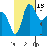 Lofall tide chart for Sunday, October 13, 2024