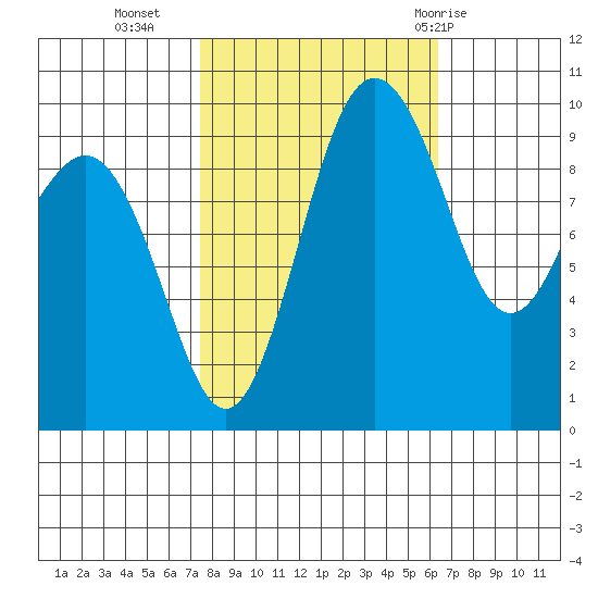 Lofall tide chart for Monday, October 14, 2024