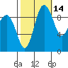 Lofall tide chart for Monday, October 14, 2024