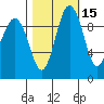 Lofall tide chart for Tuesday, October 15, 2024
