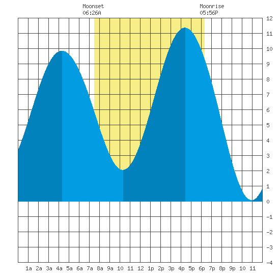 Lofall tide chart for Wednesday, October 16, 2024