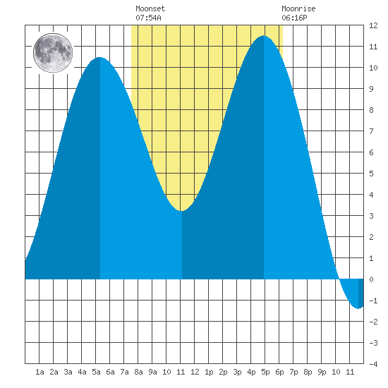 Lofall tide chart for Thursday, October 17, 2024