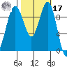 Lofall tide chart for Thursday, October 17, 2024
