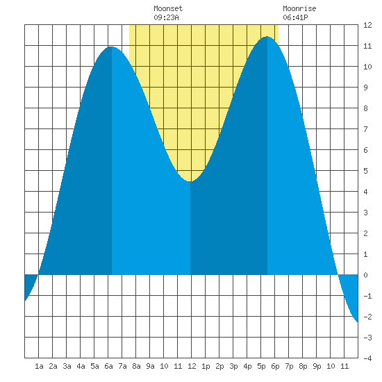 Lofall tide chart for Friday, October 18, 2024