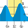 Lofall tide chart for Tuesday, October 1, 2024