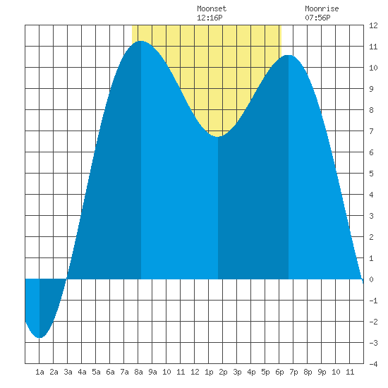Lofall tide chart for Sunday, October 20, 2024
