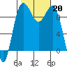 Lofall tide chart for Sunday, October 20, 2024
