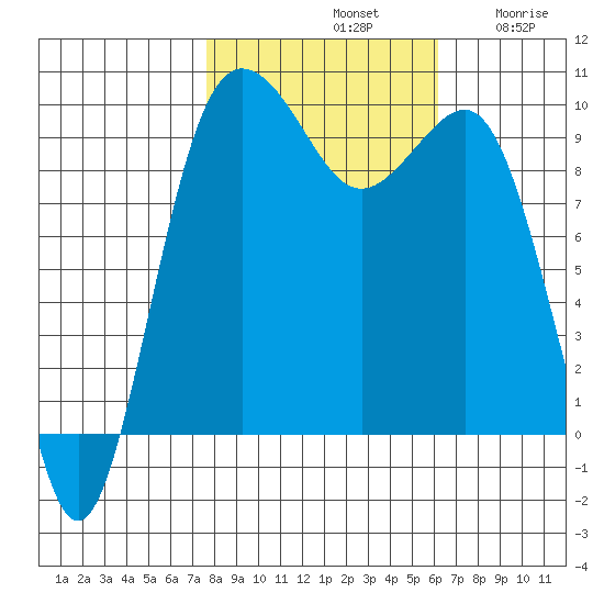 Lofall tide chart for Monday, October 21, 2024