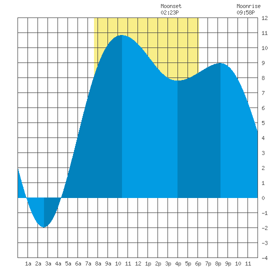 Lofall tide chart for Tuesday, October 22, 2024