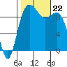 Lofall tide chart for Tuesday, October 22, 2024