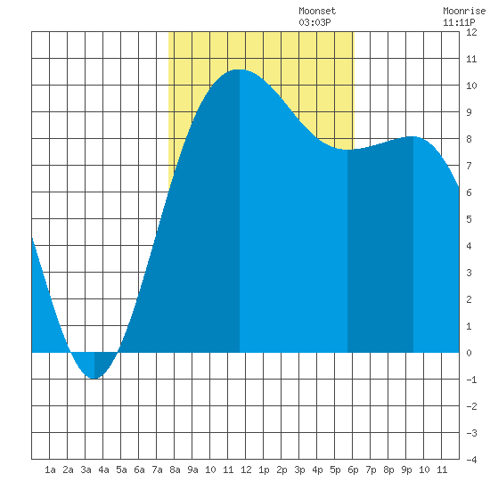 Lofall tide chart for Wednesday, October 23, 2024
