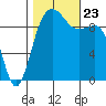 Lofall tide chart for Wednesday, October 23, 2024