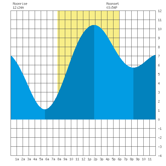 Lofall tide chart for Friday, October 25, 2024