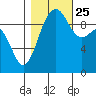 Lofall tide chart for Friday, October 25, 2024