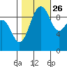 Lofall tide chart for Saturday, October 26, 2024