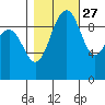 Lofall tide chart for Sunday, October 27, 2024