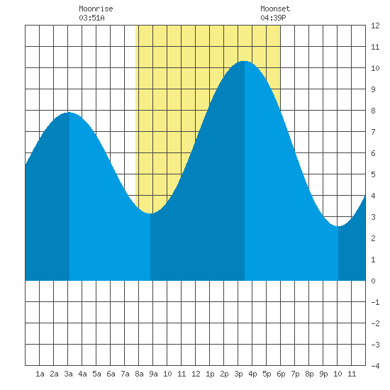 Lofall tide chart for Monday, October 28, 2024