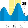 Lofall tide chart for Monday, October 28, 2024