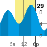 Lofall tide chart for Tuesday, October 29, 2024