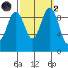 Lofall tide chart for Wednesday, October 2, 2024