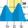 Lofall tide chart for Wednesday, October 30, 2024