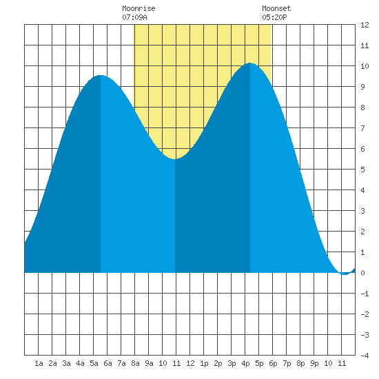 Lofall tide chart for Thursday, October 31, 2024