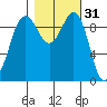 Lofall tide chart for Thursday, October 31, 2024