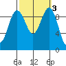 Lofall tide chart for Thursday, October 3, 2024